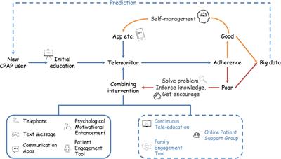 Telehealth Technology Application in Enhancing Continuous Positive Airway Pressure Adherence in Obstructive Sleep Apnea Patients: A Review of Current Evidence